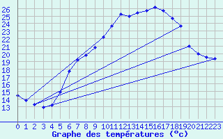 Courbe de tempratures pour Duerkheim, Bad