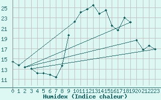 Courbe de l'humidex pour Toulon (83)