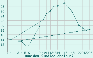 Courbe de l'humidex pour Chlef