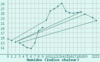 Courbe de l'humidex pour Rmering-ls-Puttelange (57)