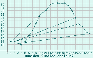 Courbe de l'humidex pour Itzehoe