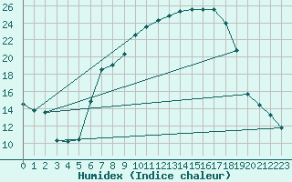 Courbe de l'humidex pour Schluechtern-Herolz