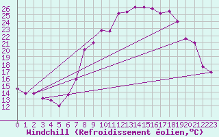 Courbe du refroidissement olien pour Sines / Montes Chaos