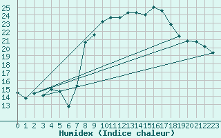 Courbe de l'humidex pour Herstmonceux (UK)