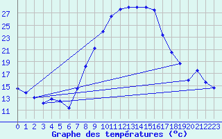 Courbe de tempratures pour Andeer