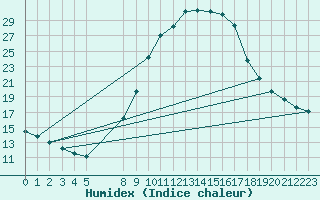 Courbe de l'humidex pour Sant Julia de Loria (And)