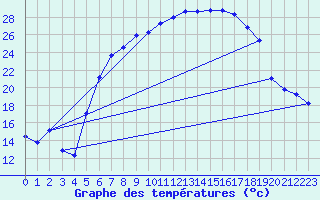 Courbe de tempratures pour Soltau