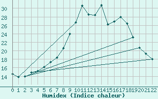 Courbe de l'humidex pour Saint Andrae I. L.