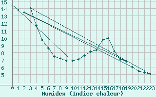 Courbe de l'humidex pour Rocroi (08)