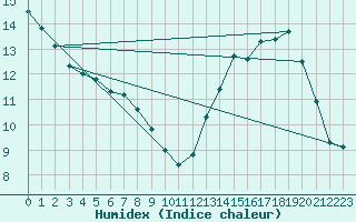 Courbe de l'humidex pour Paysandu