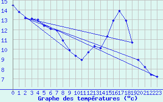 Courbe de tempratures pour Dolembreux (Be)