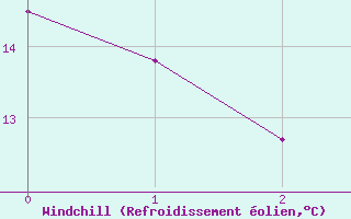 Courbe du refroidissement olien pour Clamecy (58)