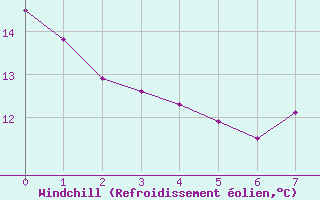 Courbe du refroidissement olien pour Lzignan-Corbires (11)