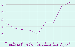 Courbe du refroidissement olien pour Seljelia