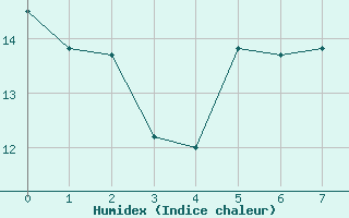 Courbe de l'humidex pour Ile d'Yeu - Saint-Sauveur (85)