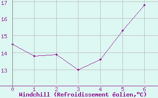Courbe du refroidissement olien pour Karlstad Flygplats