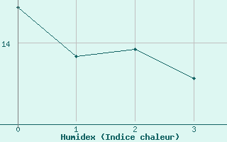 Courbe de l'humidex pour Langenlipsdorf