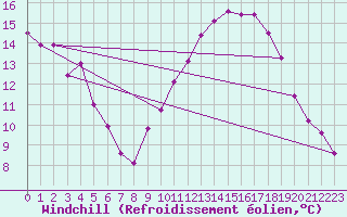 Courbe du refroidissement olien pour Grenoble/St-Etienne-St-Geoirs (38)