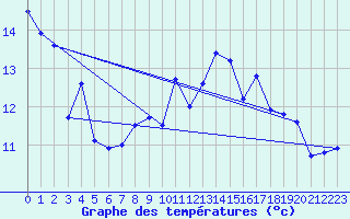 Courbe de tempratures pour Loch Glascanoch