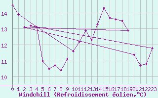 Courbe du refroidissement olien pour Millau (12)