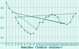 Courbe de l'humidex pour Cap de la Hve (76)