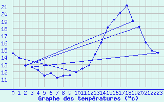 Courbe de tempratures pour Dax (40)