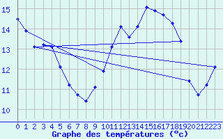 Courbe de tempratures pour Millau (12)