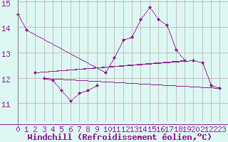 Courbe du refroidissement olien pour Ste (34)