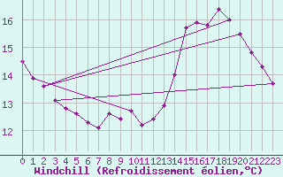 Courbe du refroidissement olien pour Montferrat (38)