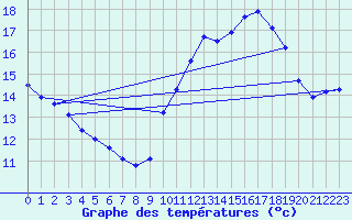 Courbe de tempratures pour Saint-Georges-d