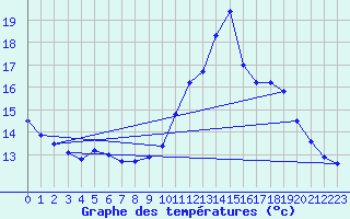 Courbe de tempratures pour Sainte-Genevive-des-Bois (91)