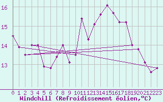 Courbe du refroidissement olien pour Ile de Batz (29)