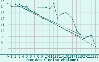 Courbe de l'humidex pour Rochefort Saint-Agnant (17)