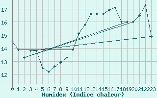 Courbe de l'humidex pour Torino / Bric Della Croce