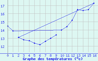 Courbe de tempratures pour Roville-aux-Chnes (88)