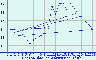 Courbe de tempratures pour Abbeville (80)