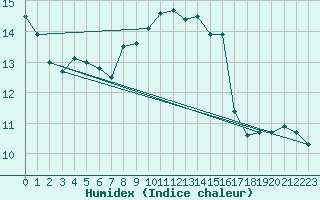 Courbe de l'humidex pour Fains-Veel (55)