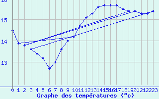 Courbe de tempratures pour Ulkokalla
