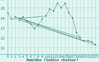 Courbe de l'humidex pour Abbeville (80)