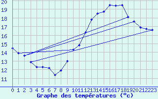 Courbe de tempratures pour Dole-Tavaux (39)