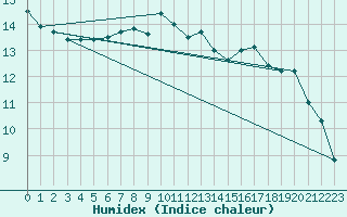 Courbe de l'humidex pour Florennes (Be)