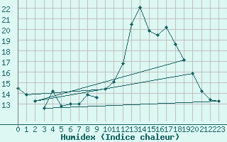 Courbe de l'humidex pour Dinard (35)