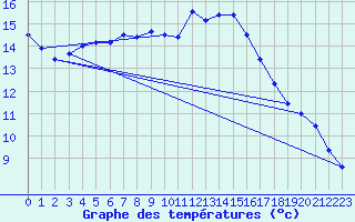Courbe de tempratures pour Angers-Beaucouz (49)