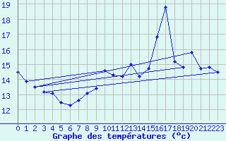 Courbe de tempratures pour Chteaudun (28)