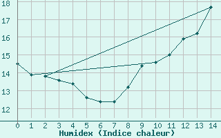 Courbe de l'humidex pour Boltigen