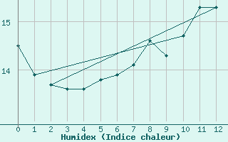 Courbe de l'humidex pour Feuchtwangen-Heilbronn