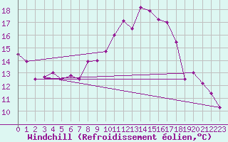 Courbe du refroidissement olien pour Odiham