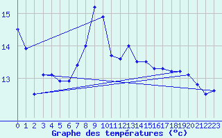 Courbe de tempratures pour Cap Gris-Nez (62)