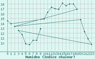 Courbe de l'humidex pour Lorient (56)