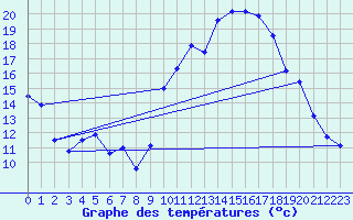Courbe de tempratures pour Saint-Quentin (02)